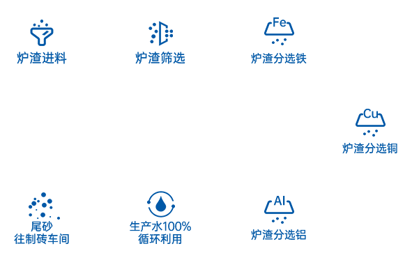 爐渣資源化再利用工藝